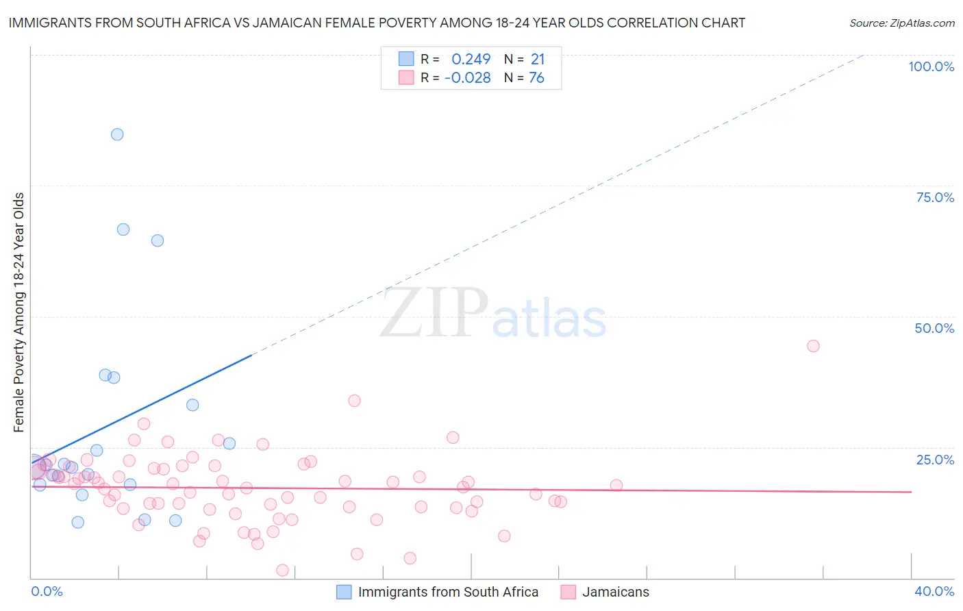 Immigrants from South Africa vs Jamaican Female Poverty Among 18-24 Year Olds