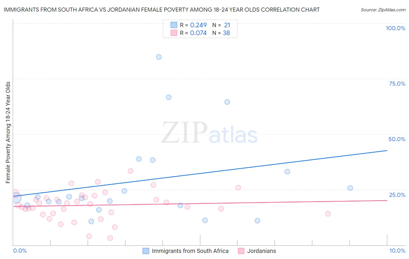 Immigrants from South Africa vs Jordanian Female Poverty Among 18-24 Year Olds