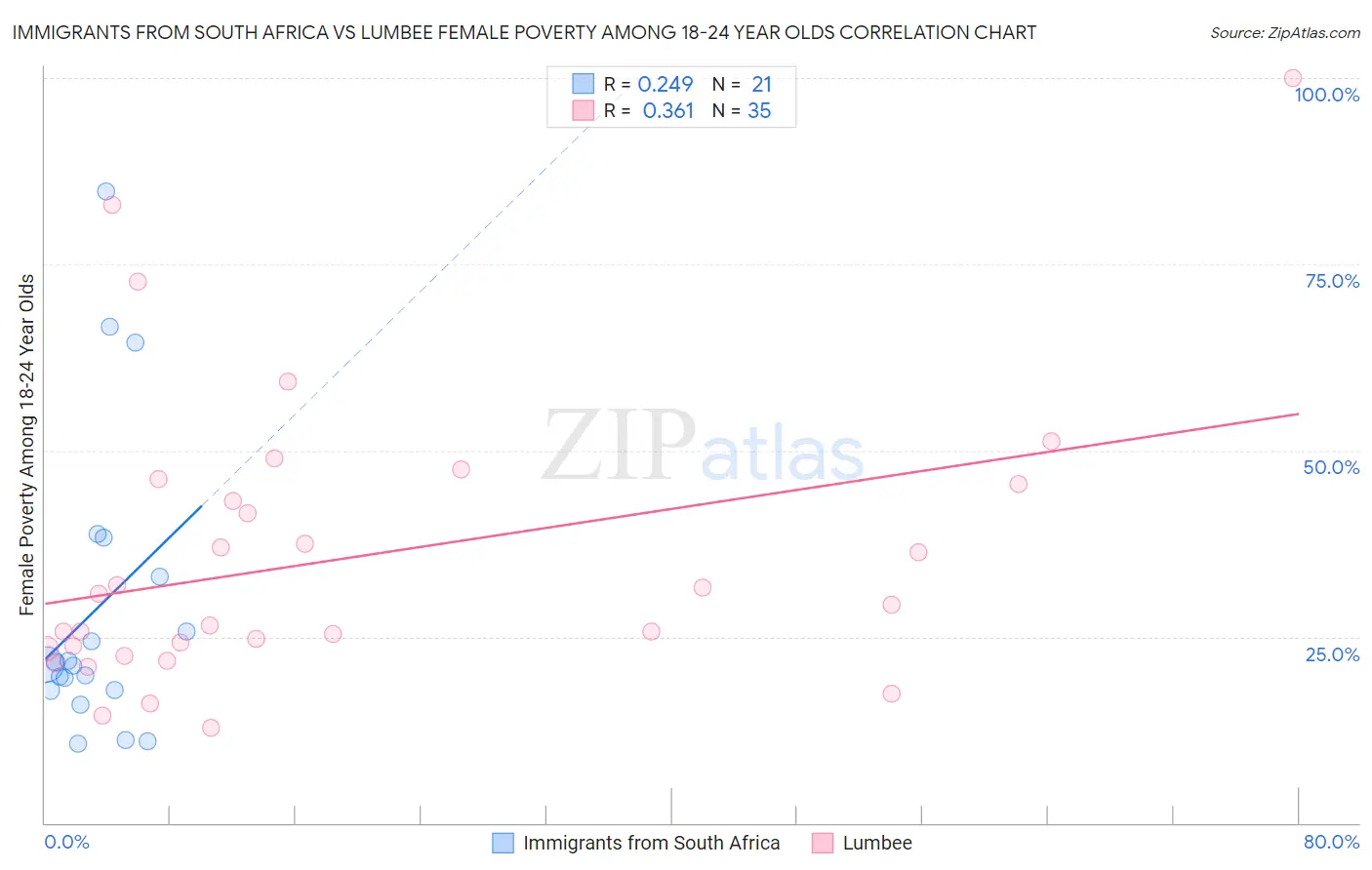 Immigrants from South Africa vs Lumbee Female Poverty Among 18-24 Year Olds