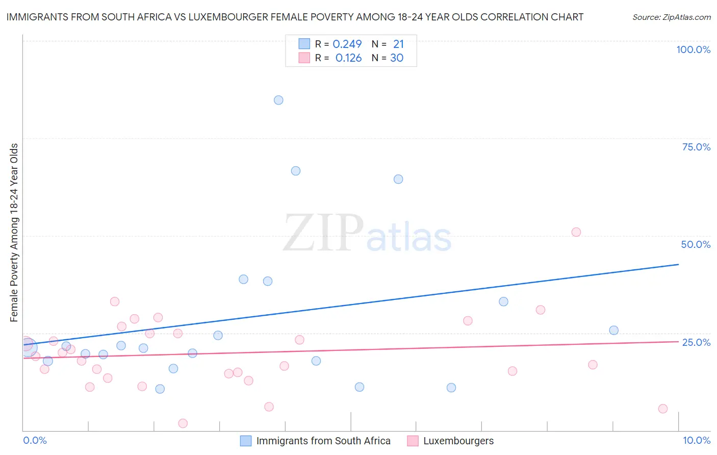 Immigrants from South Africa vs Luxembourger Female Poverty Among 18-24 Year Olds