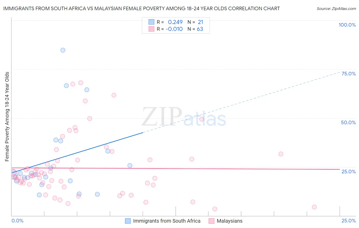 Immigrants from South Africa vs Malaysian Female Poverty Among 18-24 Year Olds