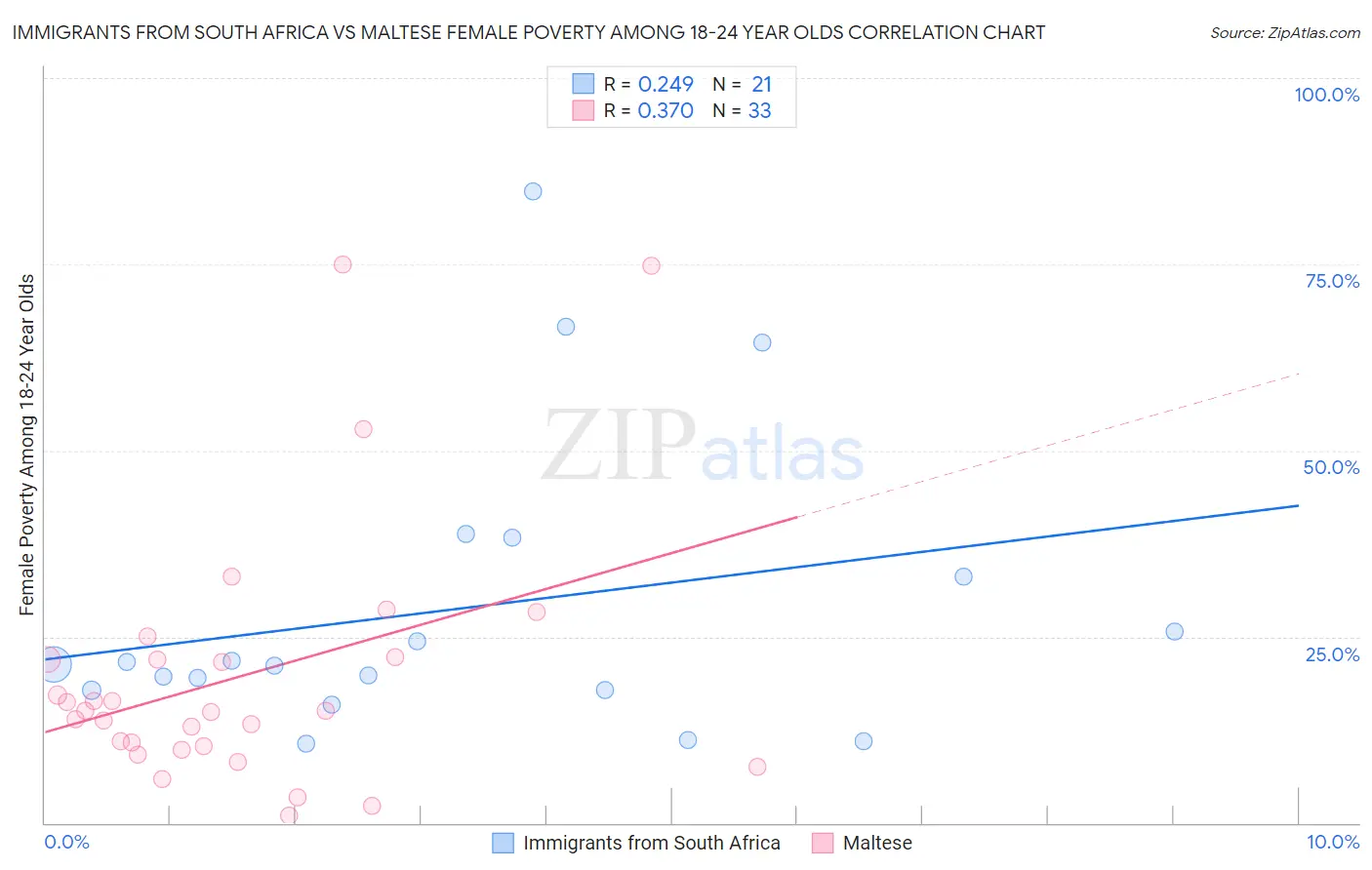 Immigrants from South Africa vs Maltese Female Poverty Among 18-24 Year Olds