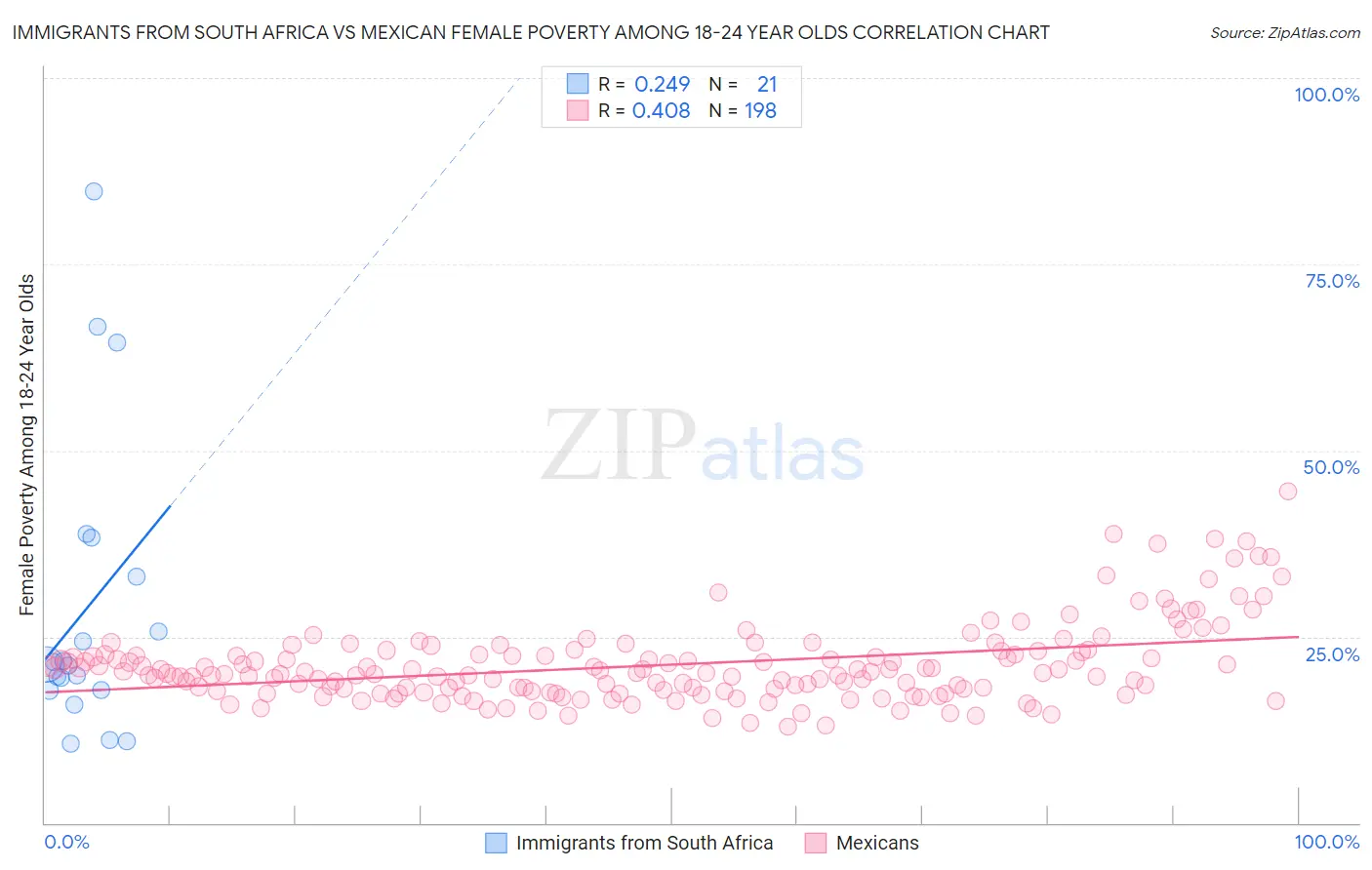 Immigrants from South Africa vs Mexican Female Poverty Among 18-24 Year Olds