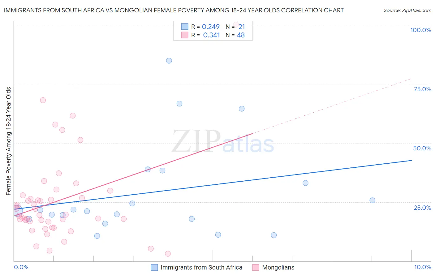 Immigrants from South Africa vs Mongolian Female Poverty Among 18-24 Year Olds