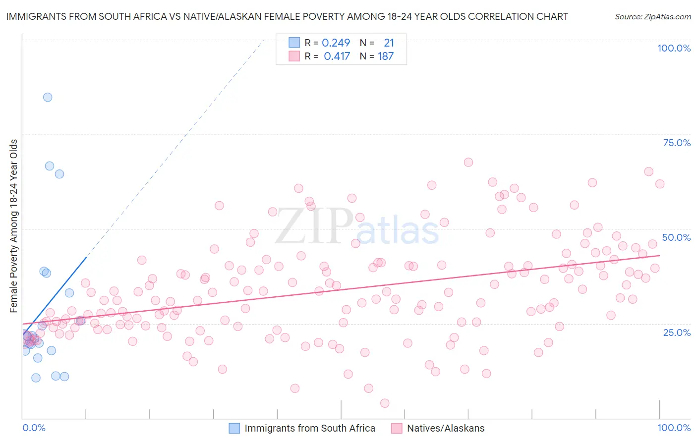 Immigrants from South Africa vs Native/Alaskan Female Poverty Among 18-24 Year Olds