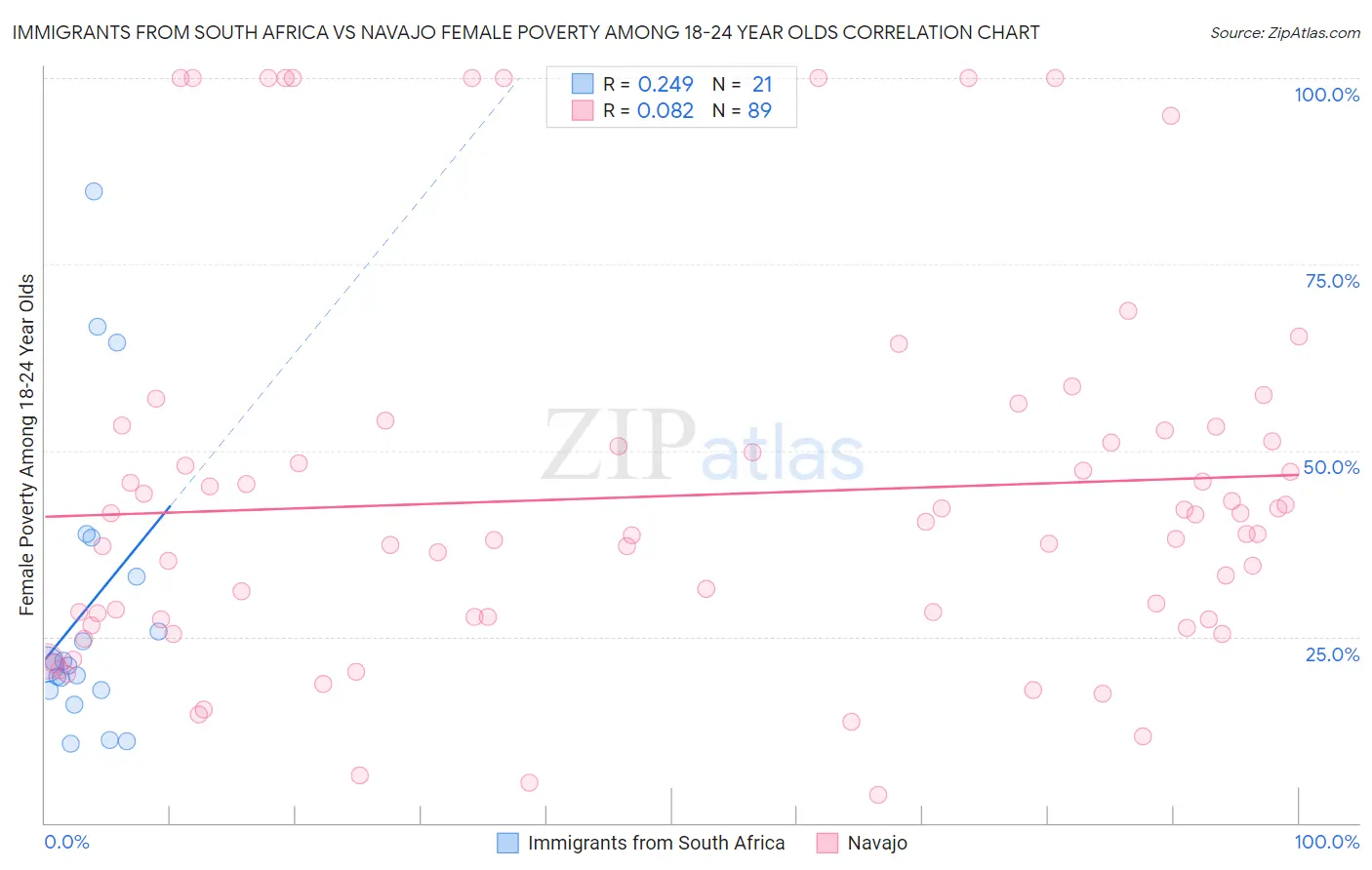Immigrants from South Africa vs Navajo Female Poverty Among 18-24 Year Olds