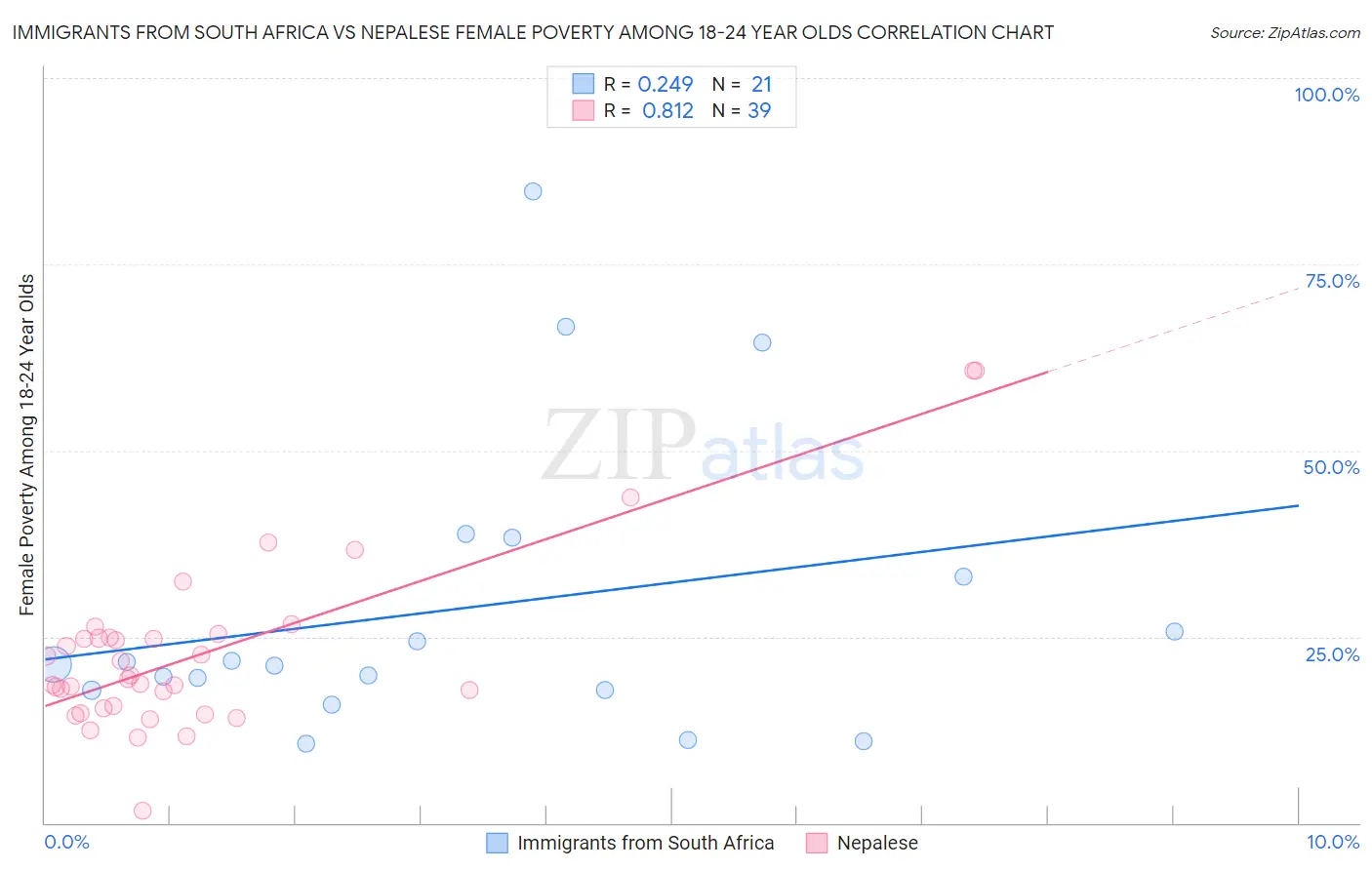 Immigrants from South Africa vs Nepalese Female Poverty Among 18-24 Year Olds