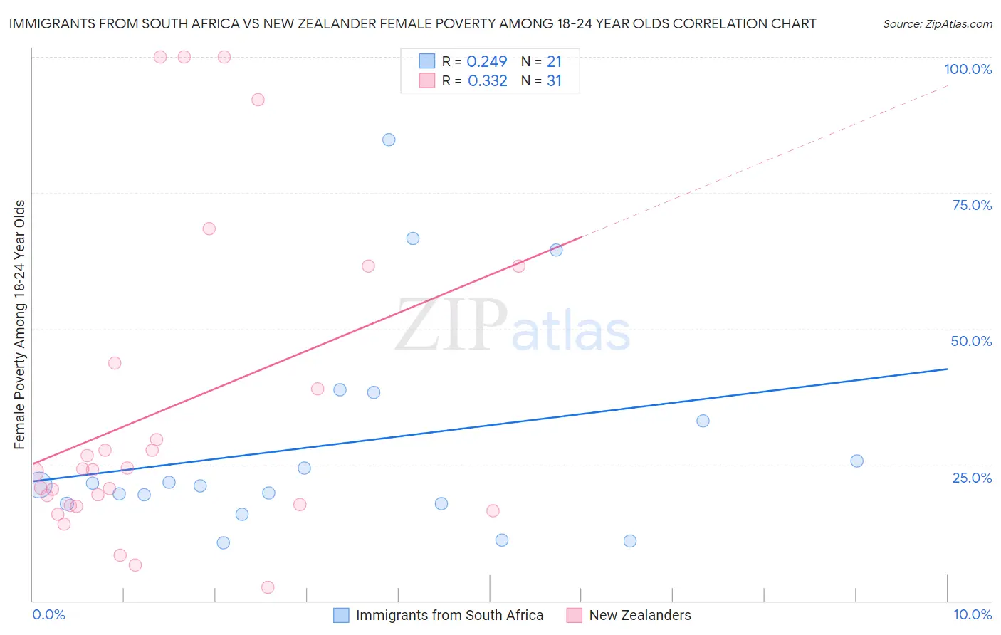 Immigrants from South Africa vs New Zealander Female Poverty Among 18-24 Year Olds