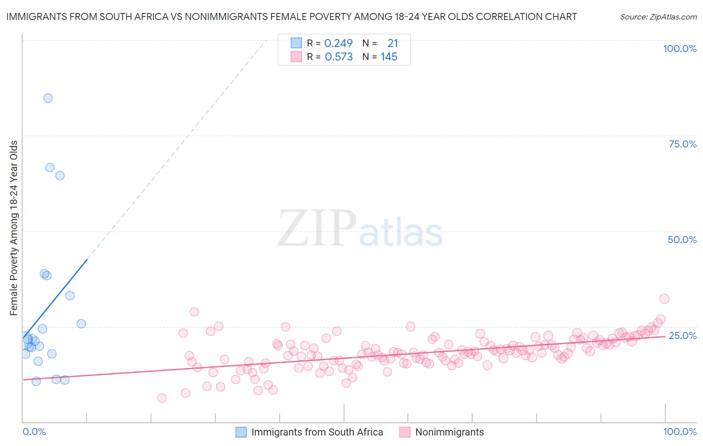 Immigrants from South Africa vs Nonimmigrants Female Poverty Among 18-24 Year Olds