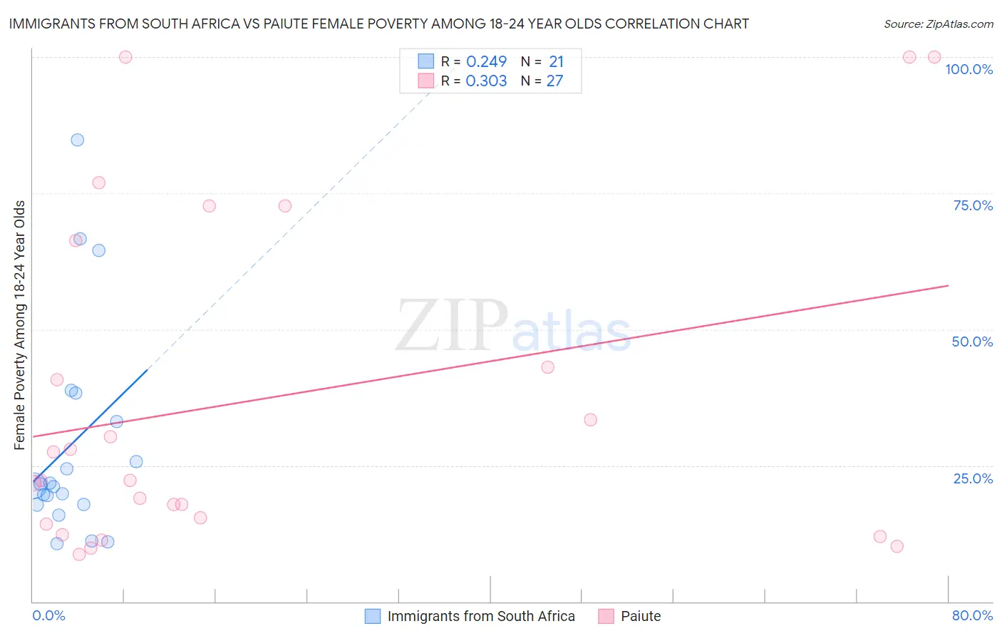 Immigrants from South Africa vs Paiute Female Poverty Among 18-24 Year Olds