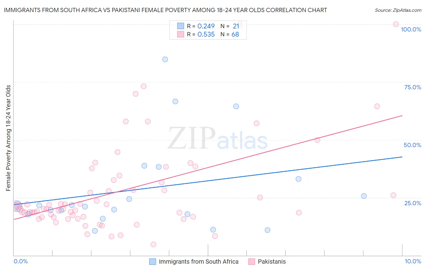 Immigrants from South Africa vs Pakistani Female Poverty Among 18-24 Year Olds