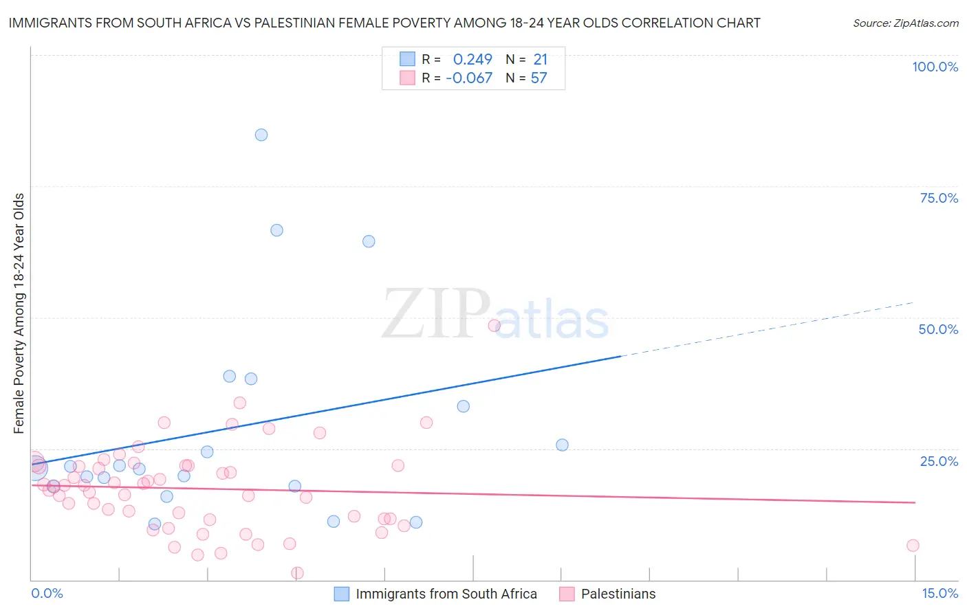 Immigrants from South Africa vs Palestinian Female Poverty Among 18-24 Year Olds