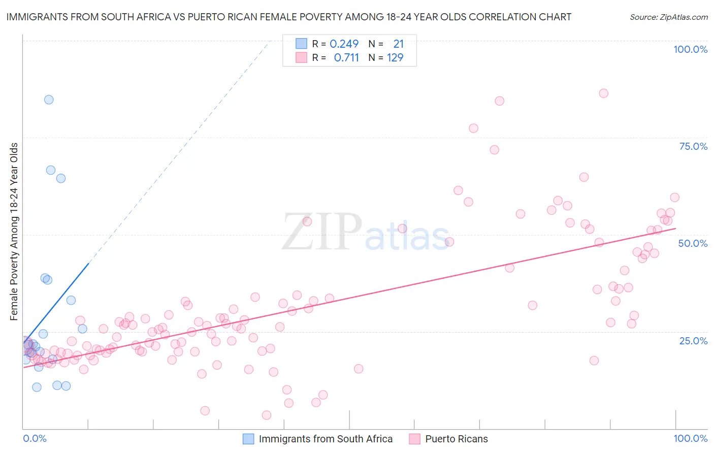 Immigrants from South Africa vs Puerto Rican Female Poverty Among 18-24 Year Olds