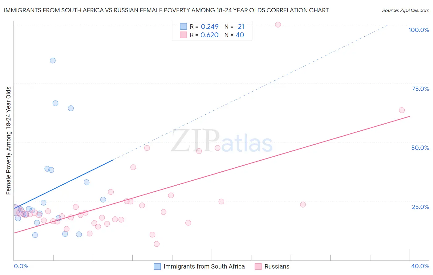 Immigrants from South Africa vs Russian Female Poverty Among 18-24 Year Olds