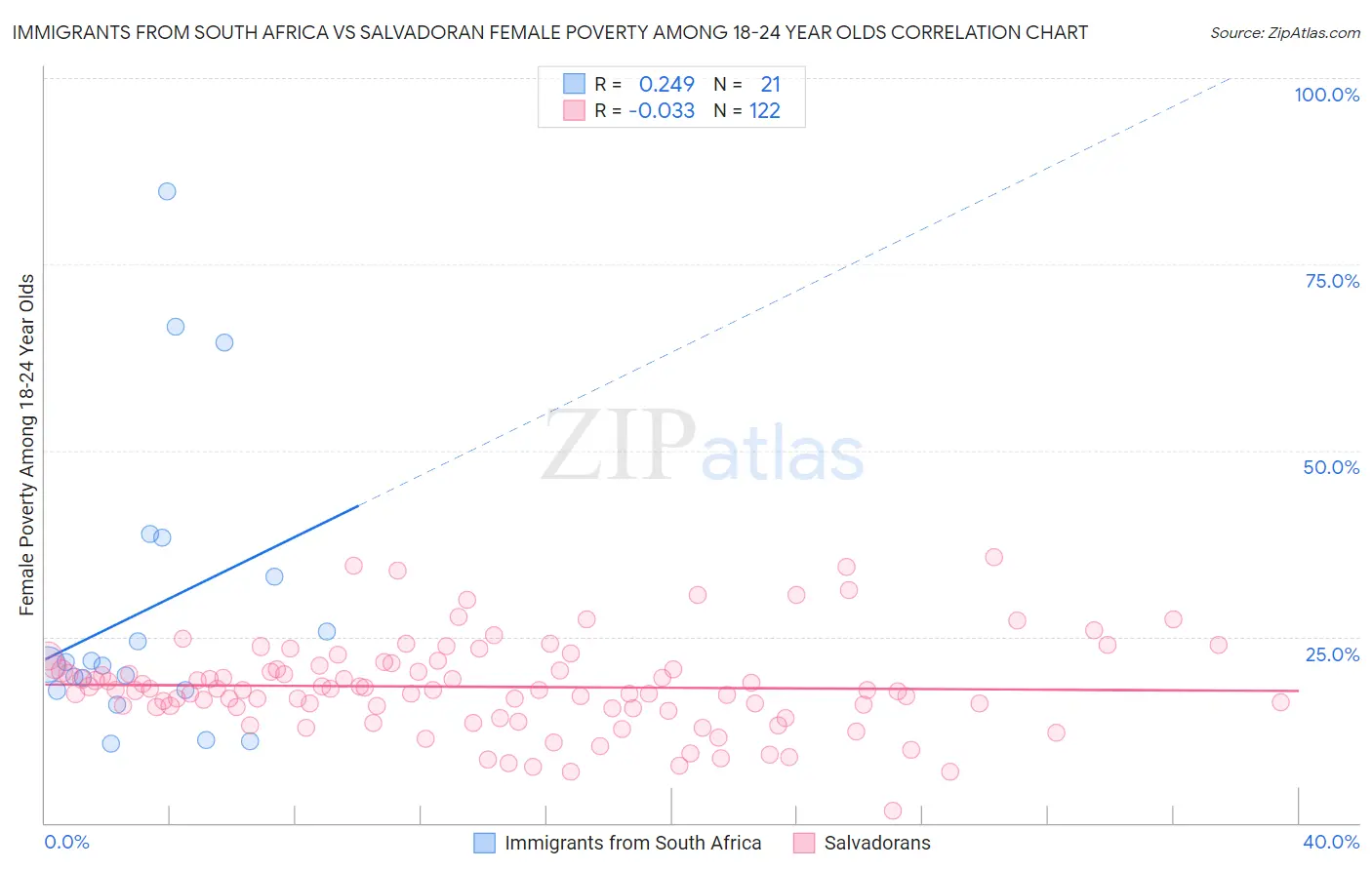 Immigrants from South Africa vs Salvadoran Female Poverty Among 18-24 Year Olds