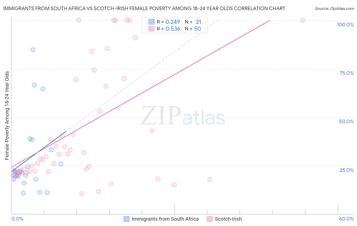 Immigrants from South Africa vs Scotch-Irish Female Poverty Among 18-24 Year Olds