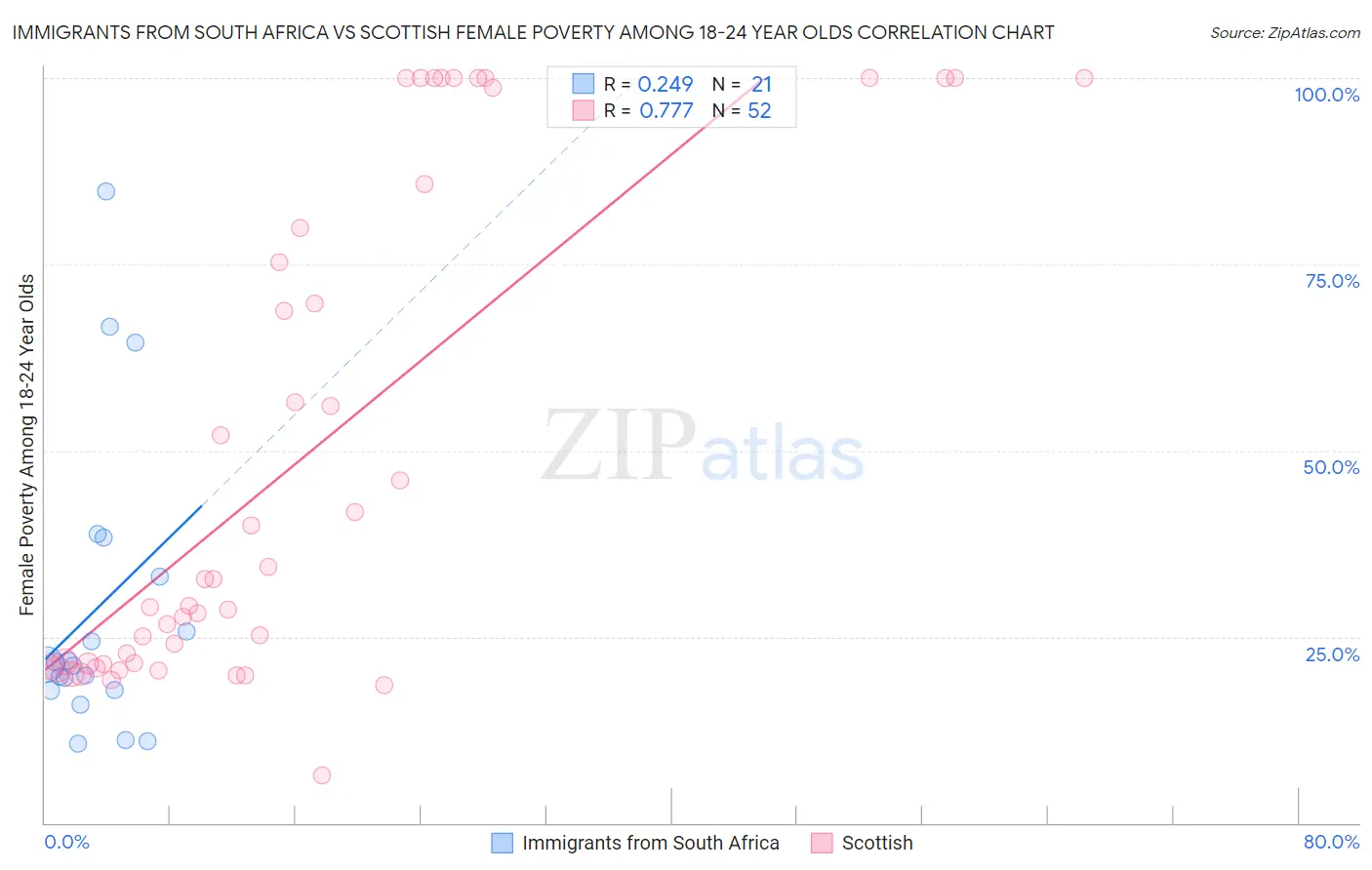 Immigrants from South Africa vs Scottish Female Poverty Among 18-24 Year Olds