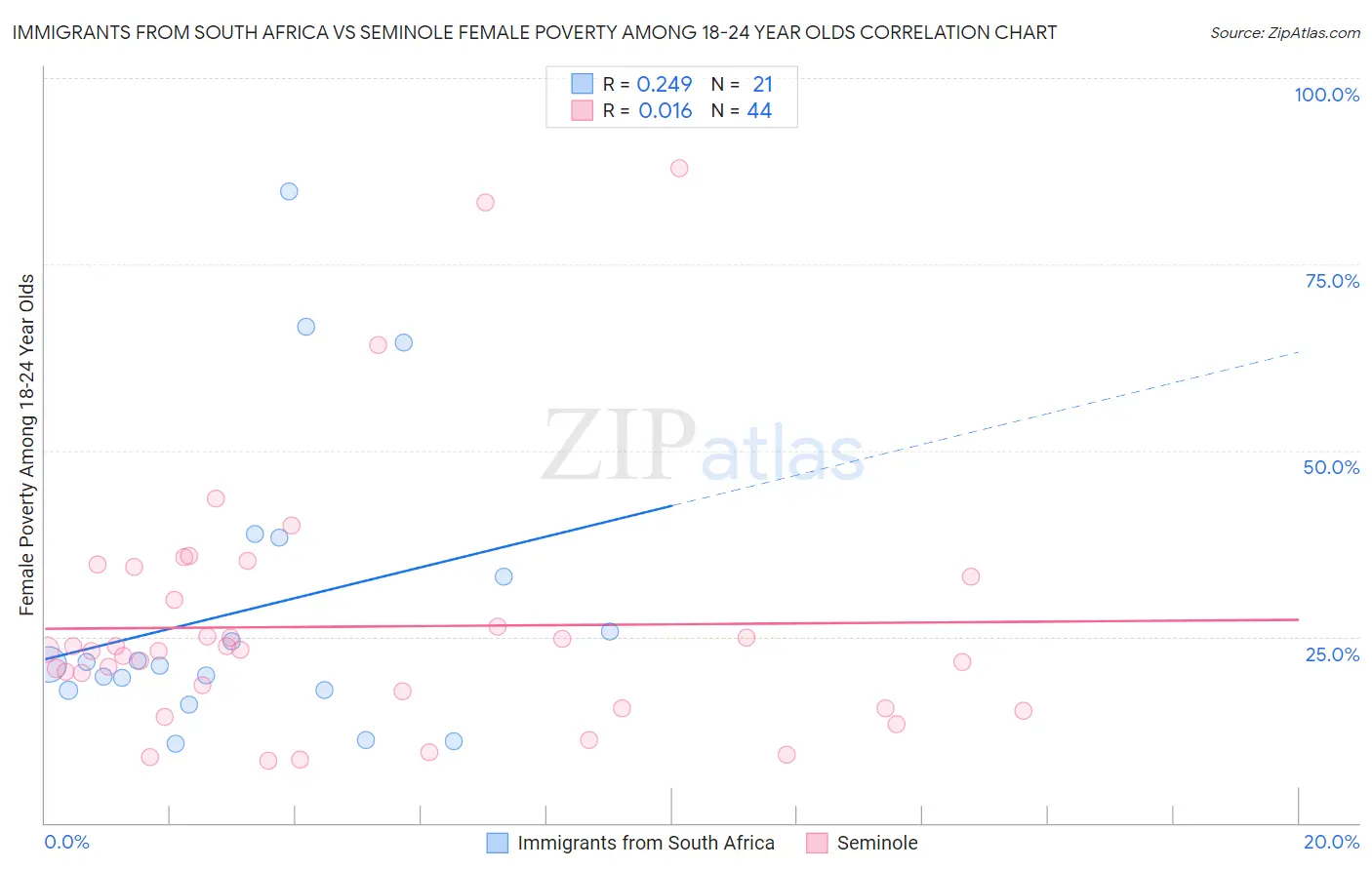 Immigrants from South Africa vs Seminole Female Poverty Among 18-24 Year Olds