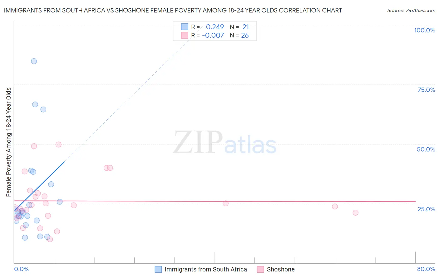 Immigrants from South Africa vs Shoshone Female Poverty Among 18-24 Year Olds