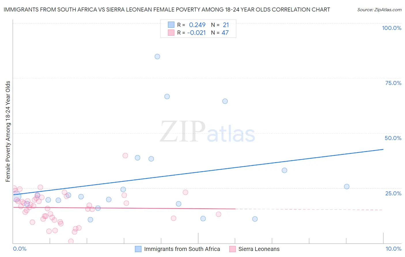 Immigrants from South Africa vs Sierra Leonean Female Poverty Among 18-24 Year Olds