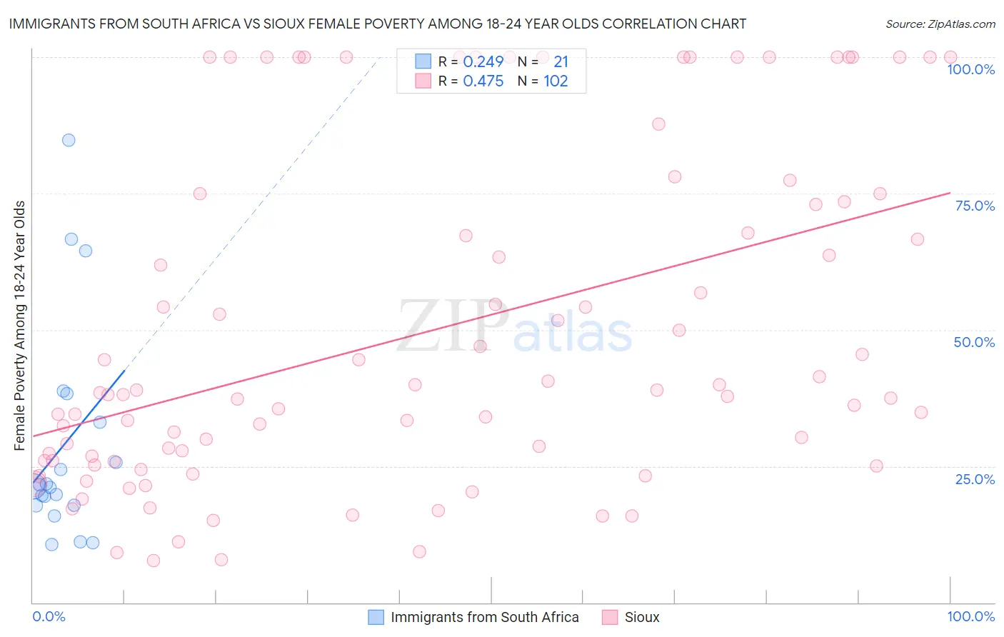Immigrants from South Africa vs Sioux Female Poverty Among 18-24 Year Olds