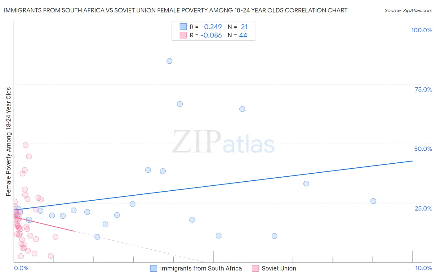 Immigrants from South Africa vs Soviet Union Female Poverty Among 18-24 Year Olds