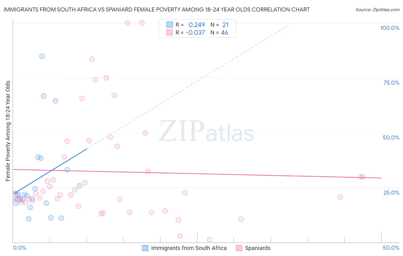 Immigrants from South Africa vs Spaniard Female Poverty Among 18-24 Year Olds