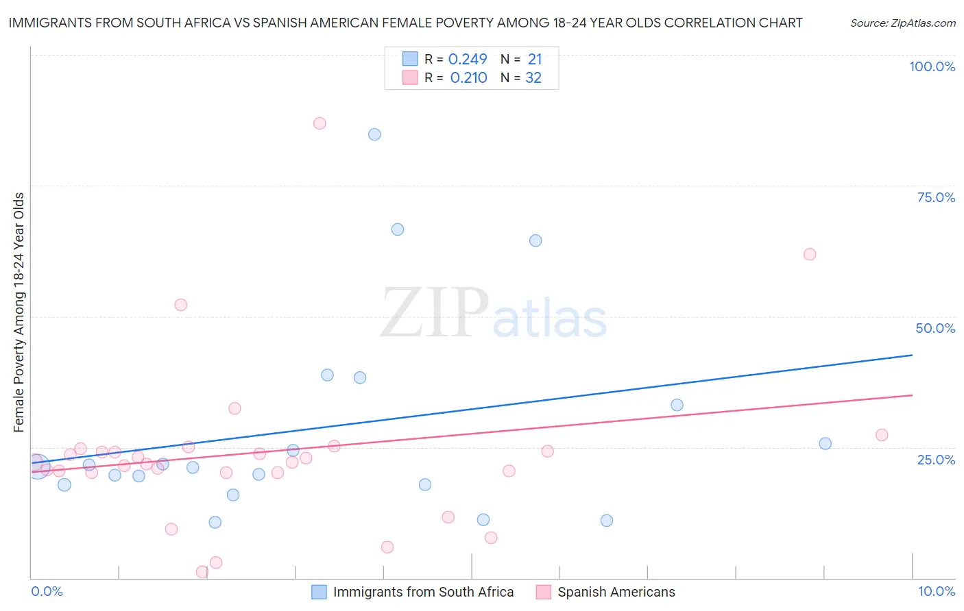 Immigrants from South Africa vs Spanish American Female Poverty Among 18-24 Year Olds