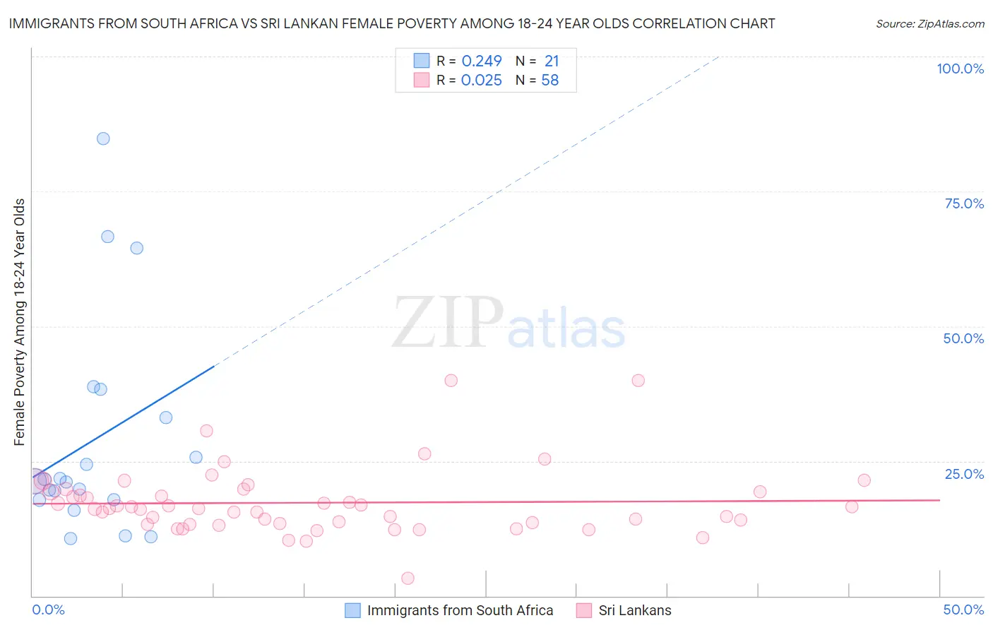 Immigrants from South Africa vs Sri Lankan Female Poverty Among 18-24 Year Olds