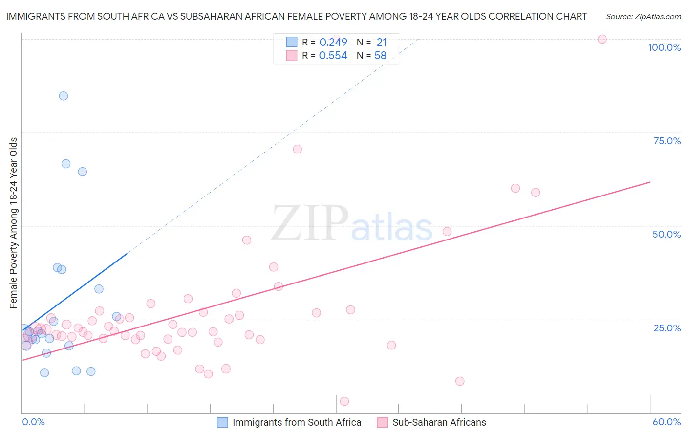 Immigrants from South Africa vs Subsaharan African Female Poverty Among 18-24 Year Olds