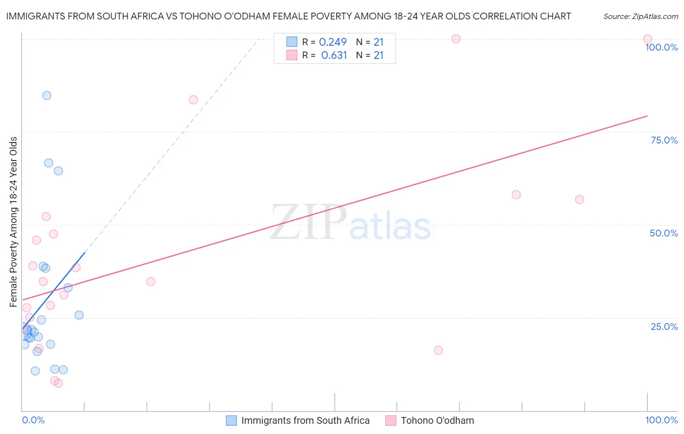 Immigrants from South Africa vs Tohono O'odham Female Poverty Among 18-24 Year Olds