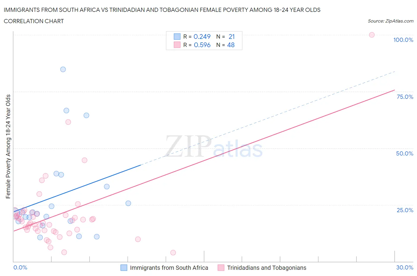 Immigrants from South Africa vs Trinidadian and Tobagonian Female Poverty Among 18-24 Year Olds