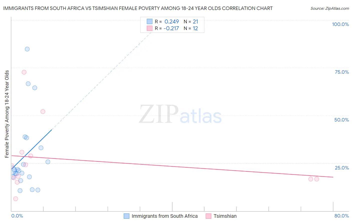 Immigrants from South Africa vs Tsimshian Female Poverty Among 18-24 Year Olds