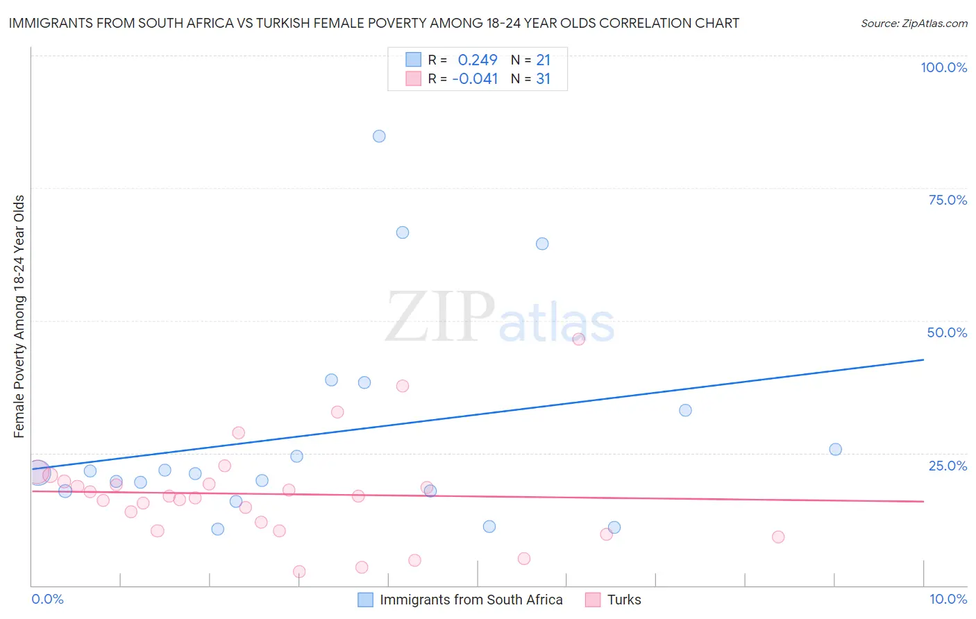 Immigrants from South Africa vs Turkish Female Poverty Among 18-24 Year Olds