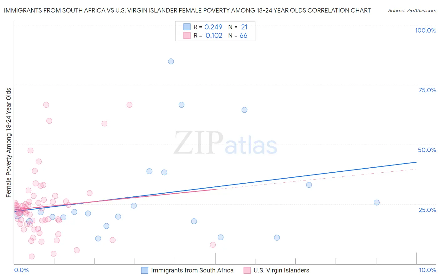 Immigrants from South Africa vs U.S. Virgin Islander Female Poverty Among 18-24 Year Olds