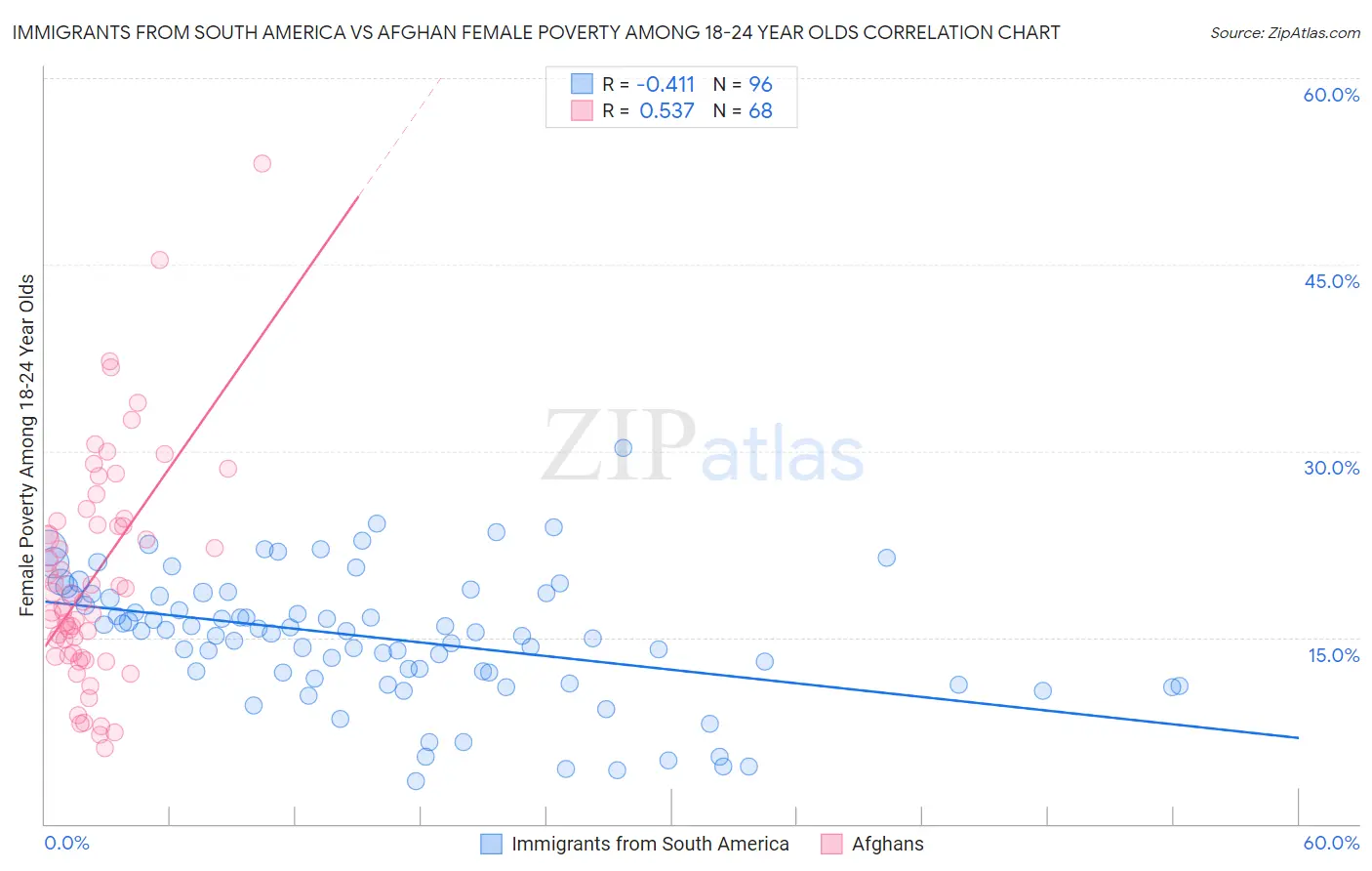 Immigrants from South America vs Afghan Female Poverty Among 18-24 Year Olds