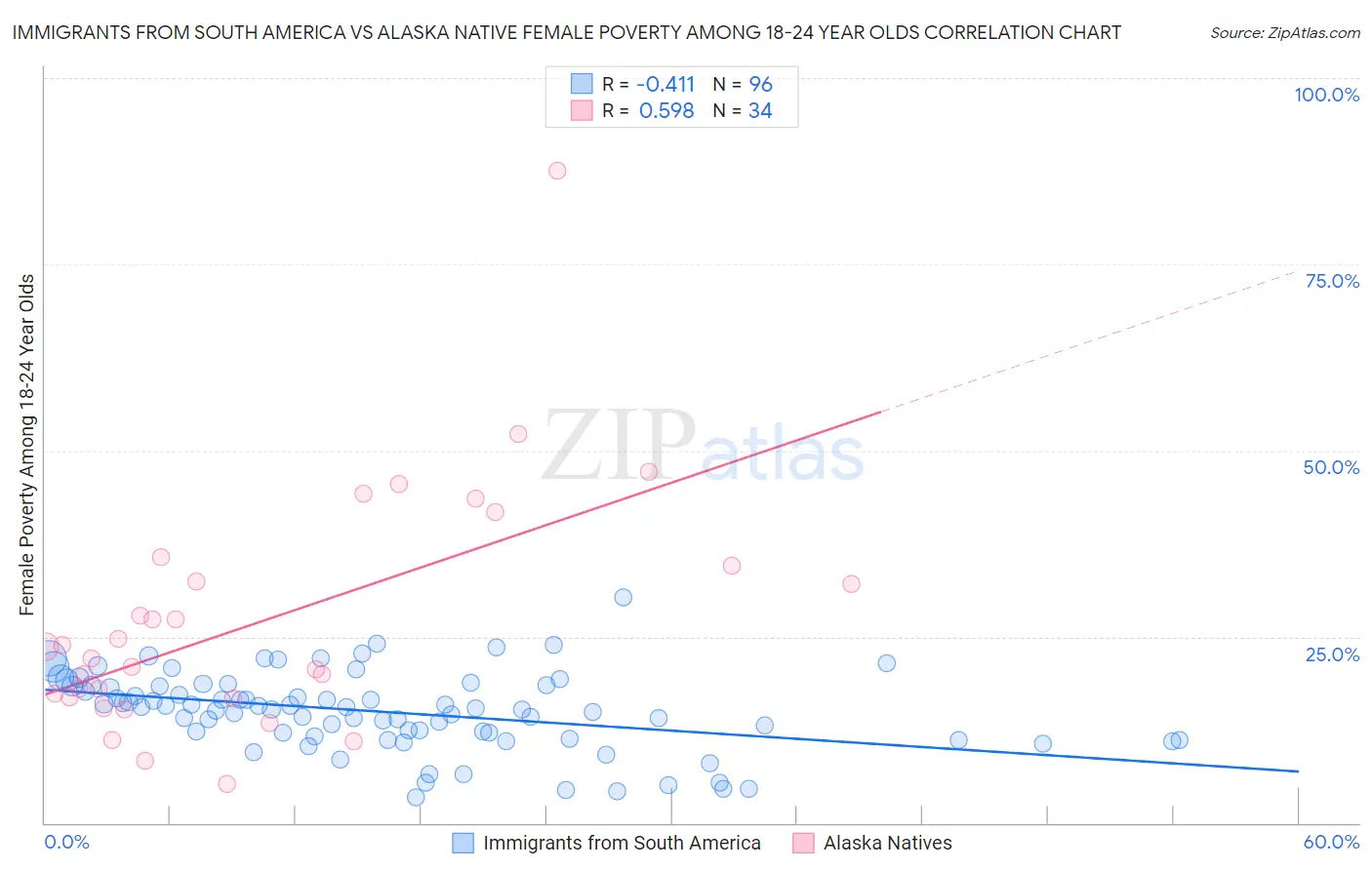 Immigrants from South America vs Alaska Native Female Poverty Among 18-24 Year Olds