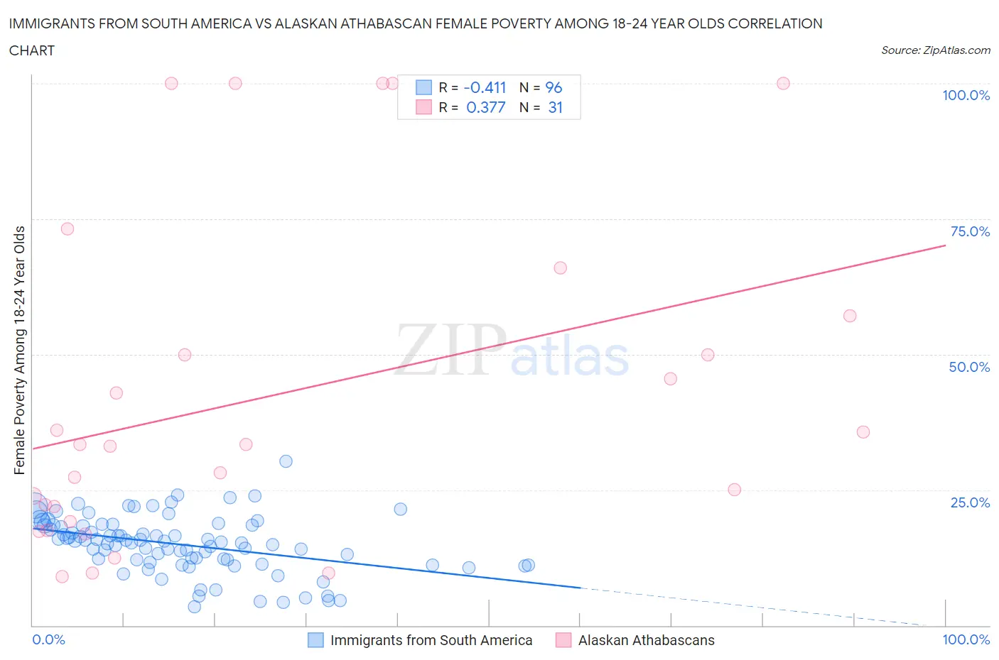 Immigrants from South America vs Alaskan Athabascan Female Poverty Among 18-24 Year Olds