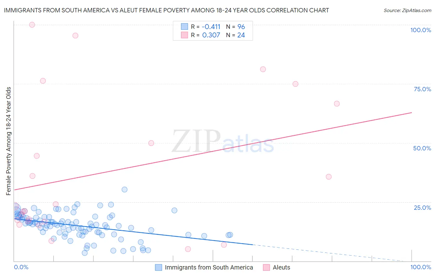 Immigrants from South America vs Aleut Female Poverty Among 18-24 Year Olds