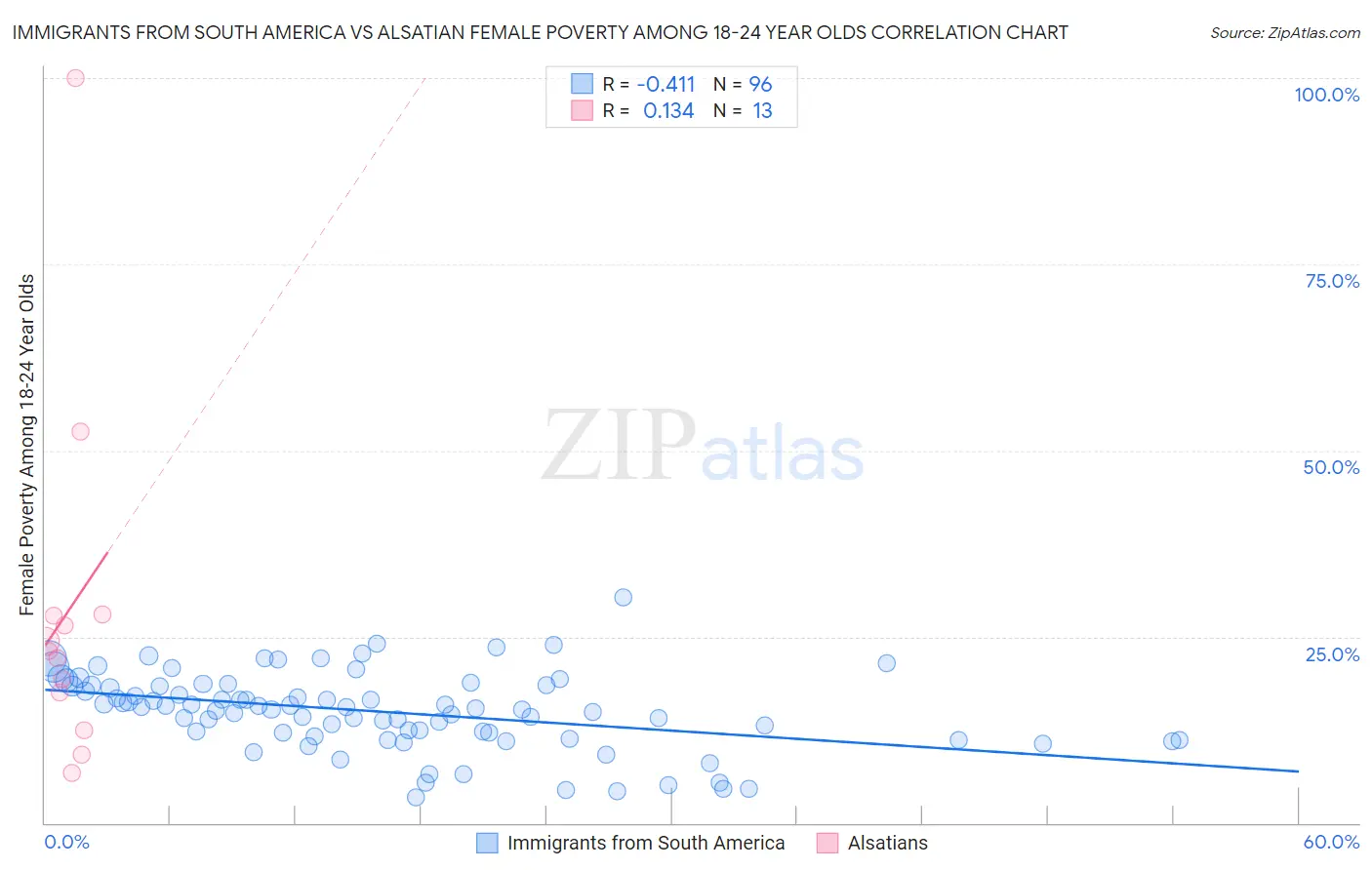 Immigrants from South America vs Alsatian Female Poverty Among 18-24 Year Olds