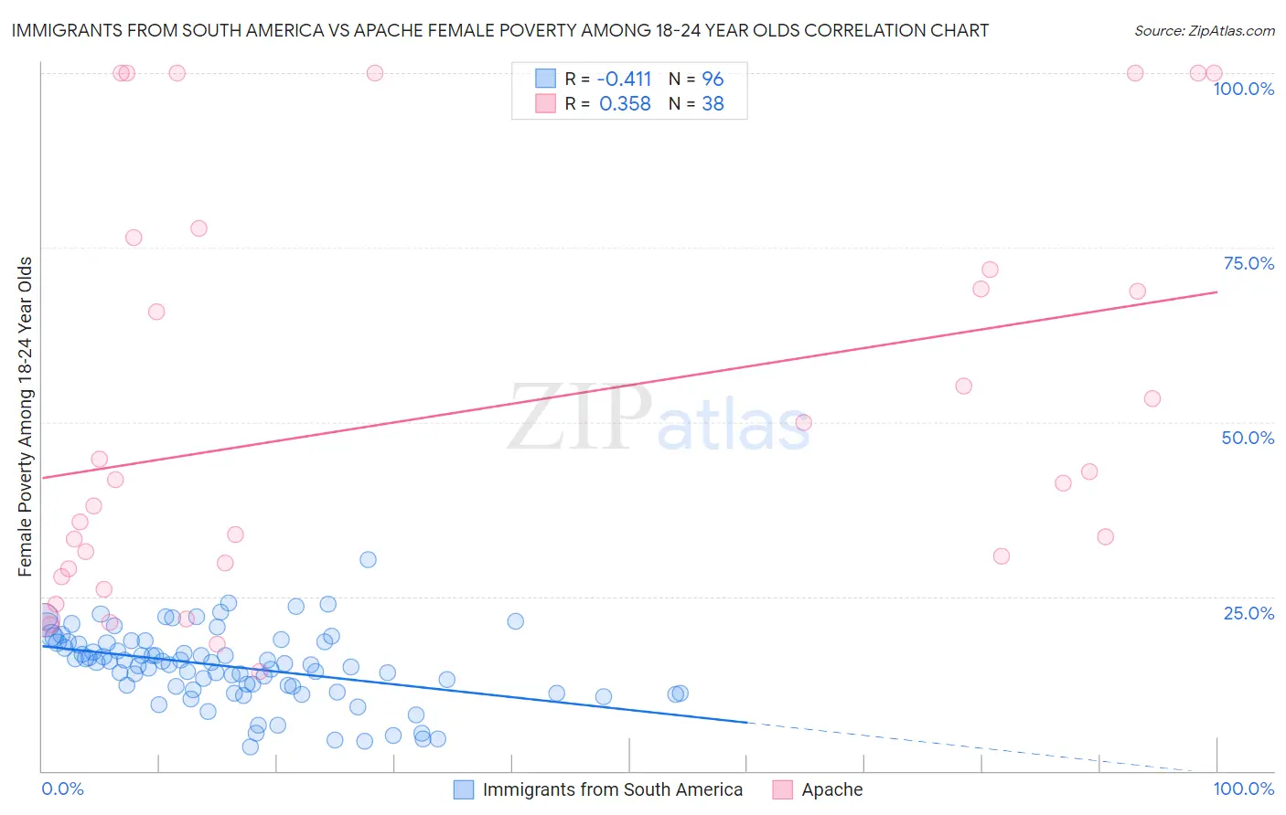 Immigrants from South America vs Apache Female Poverty Among 18-24 Year Olds