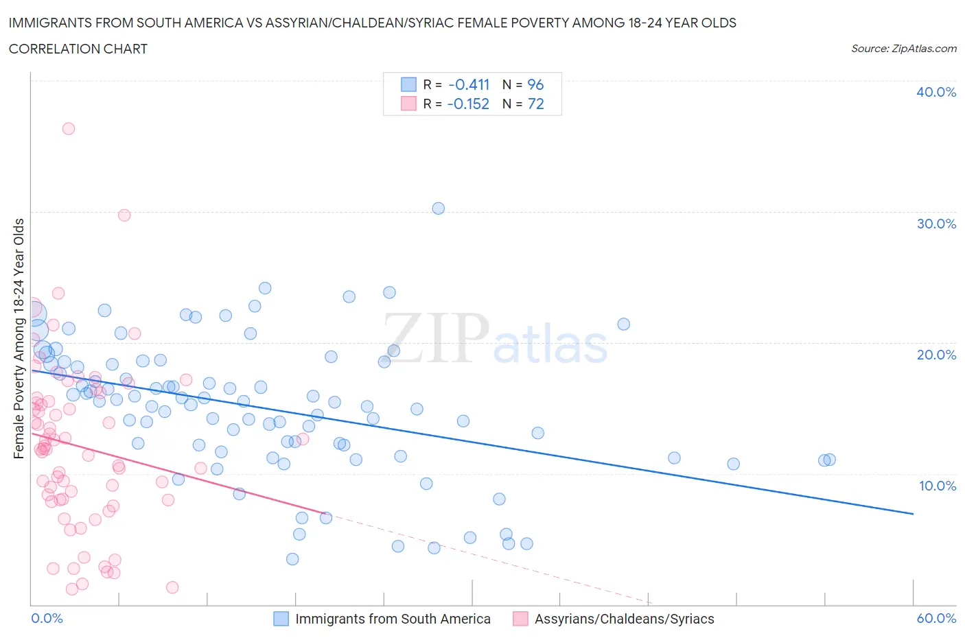 Immigrants from South America vs Assyrian/Chaldean/Syriac Female Poverty Among 18-24 Year Olds