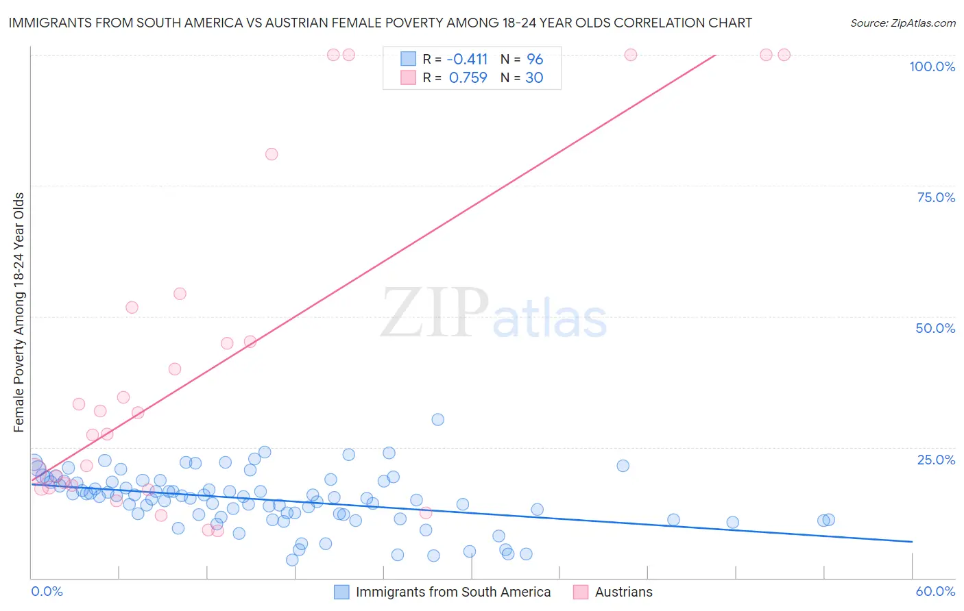 Immigrants from South America vs Austrian Female Poverty Among 18-24 Year Olds