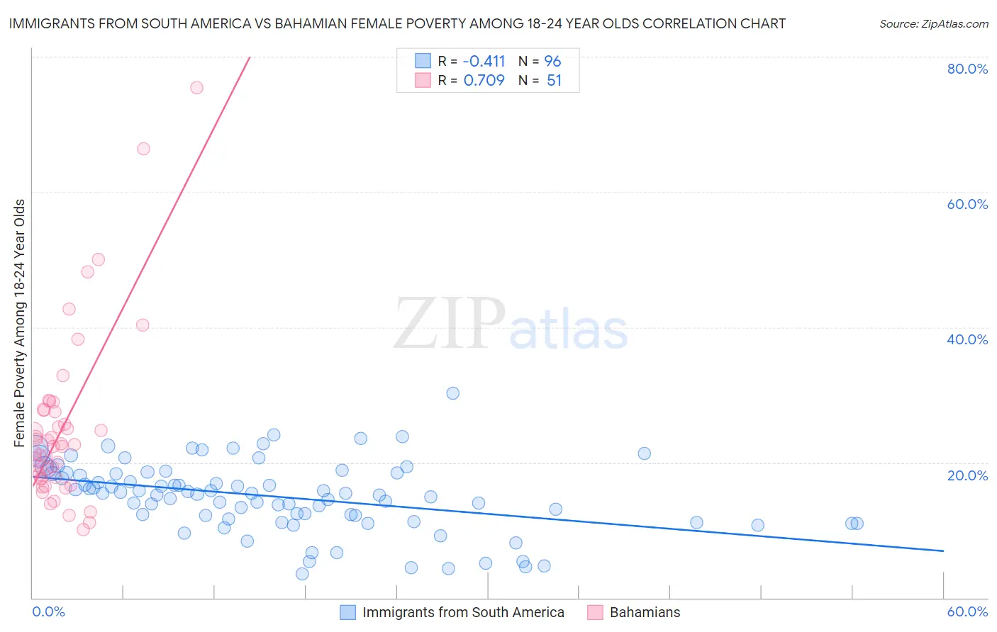 Immigrants from South America vs Bahamian Female Poverty Among 18-24 Year Olds