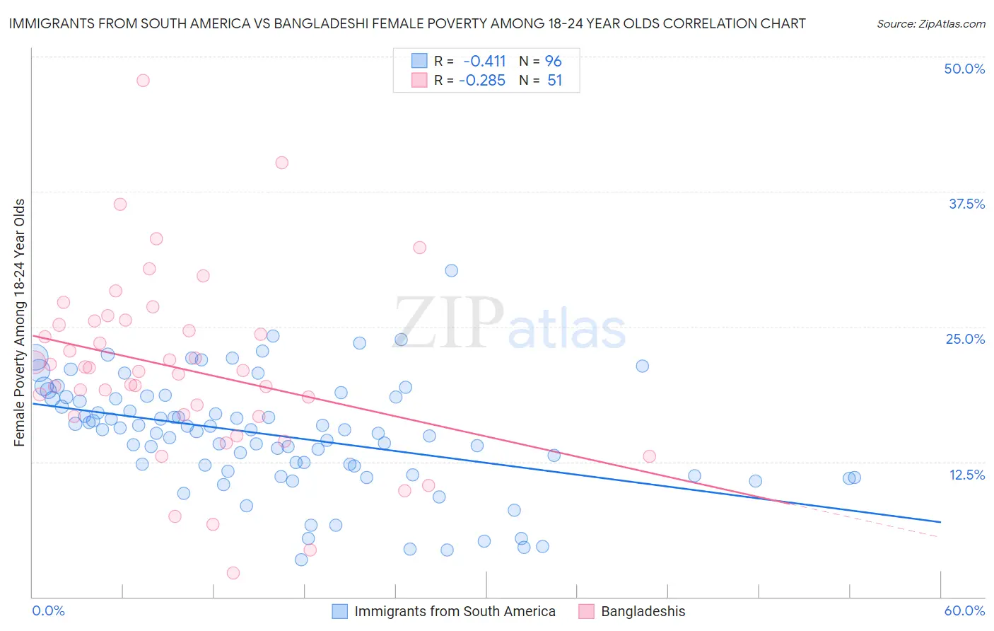 Immigrants from South America vs Bangladeshi Female Poverty Among 18-24 Year Olds
