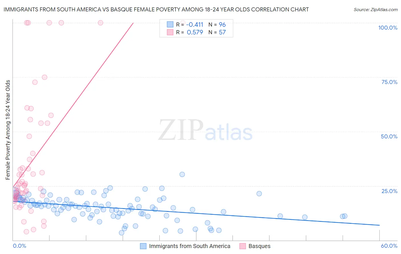 Immigrants from South America vs Basque Female Poverty Among 18-24 Year Olds