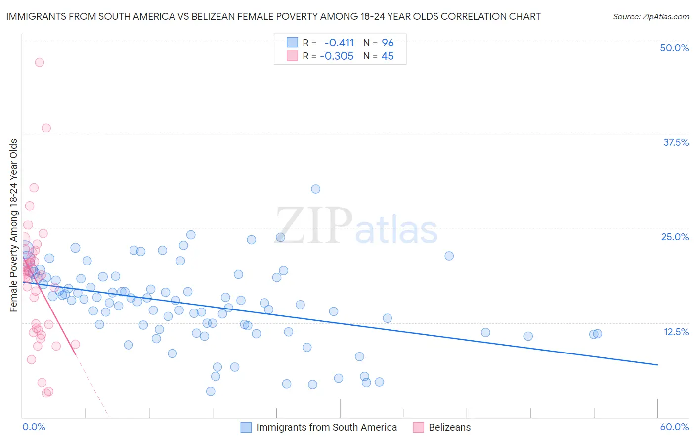 Immigrants from South America vs Belizean Female Poverty Among 18-24 Year Olds