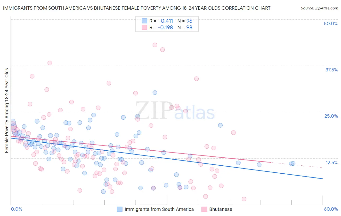 Immigrants from South America vs Bhutanese Female Poverty Among 18-24 Year Olds