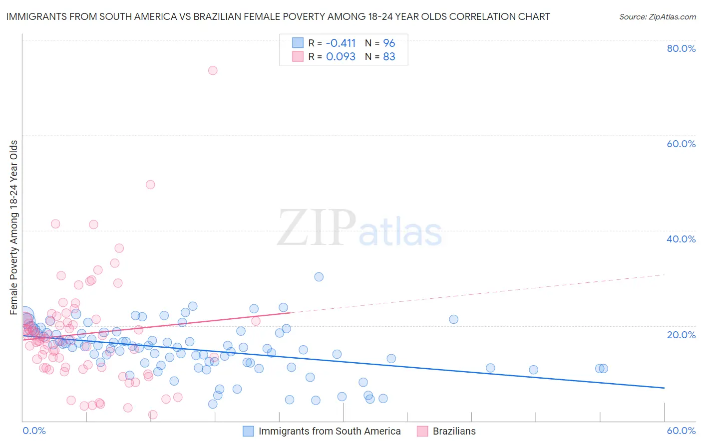 Immigrants from South America vs Brazilian Female Poverty Among 18-24 Year Olds