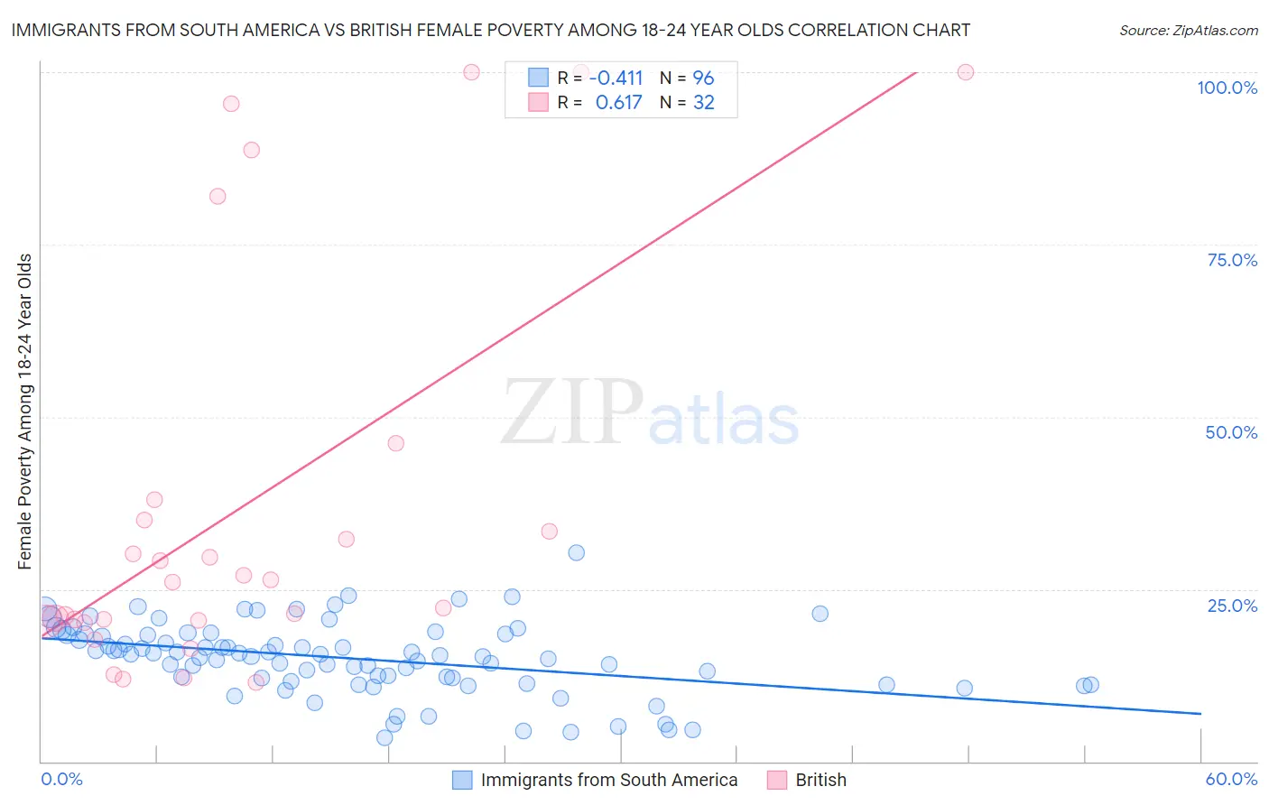 Immigrants from South America vs British Female Poverty Among 18-24 Year Olds